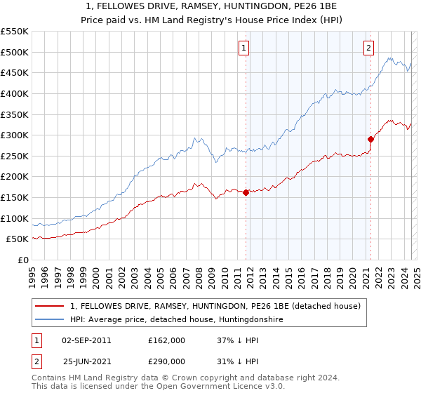 1, FELLOWES DRIVE, RAMSEY, HUNTINGDON, PE26 1BE: Price paid vs HM Land Registry's House Price Index