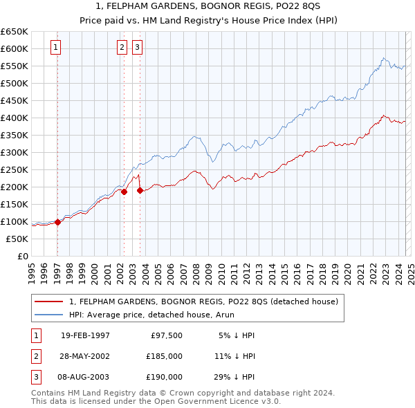 1, FELPHAM GARDENS, BOGNOR REGIS, PO22 8QS: Price paid vs HM Land Registry's House Price Index