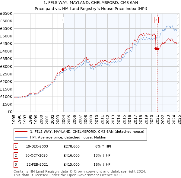 1, FELS WAY, MAYLAND, CHELMSFORD, CM3 6AN: Price paid vs HM Land Registry's House Price Index