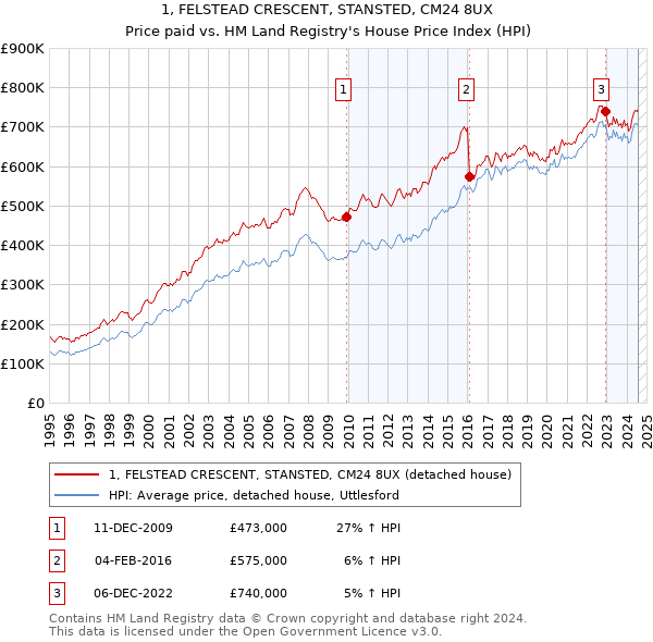 1, FELSTEAD CRESCENT, STANSTED, CM24 8UX: Price paid vs HM Land Registry's House Price Index