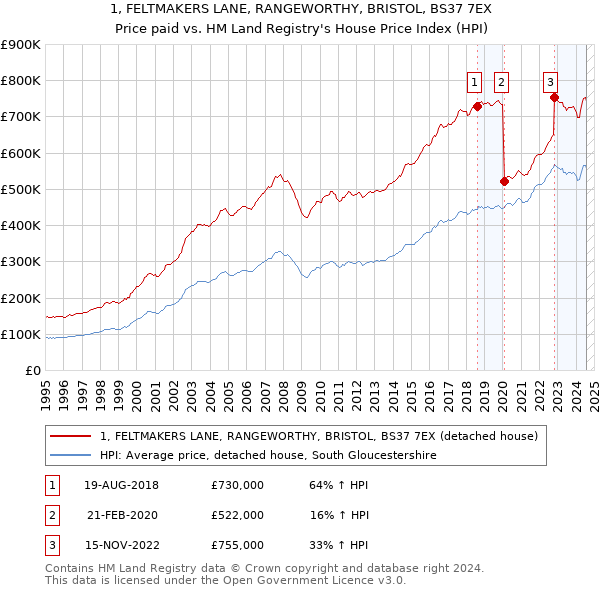 1, FELTMAKERS LANE, RANGEWORTHY, BRISTOL, BS37 7EX: Price paid vs HM Land Registry's House Price Index