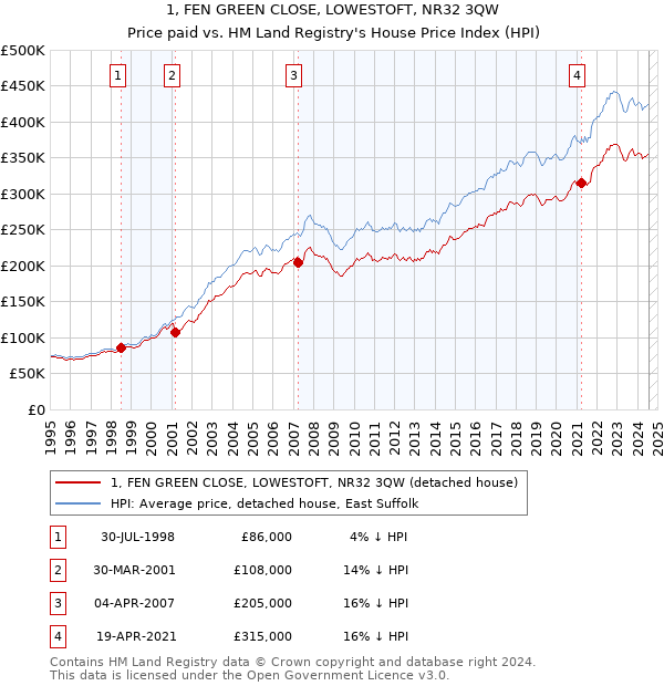 1, FEN GREEN CLOSE, LOWESTOFT, NR32 3QW: Price paid vs HM Land Registry's House Price Index