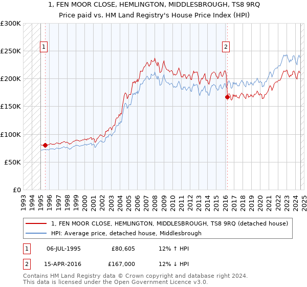 1, FEN MOOR CLOSE, HEMLINGTON, MIDDLESBROUGH, TS8 9RQ: Price paid vs HM Land Registry's House Price Index