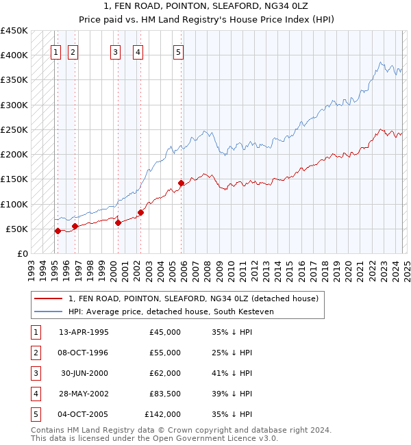 1, FEN ROAD, POINTON, SLEAFORD, NG34 0LZ: Price paid vs HM Land Registry's House Price Index