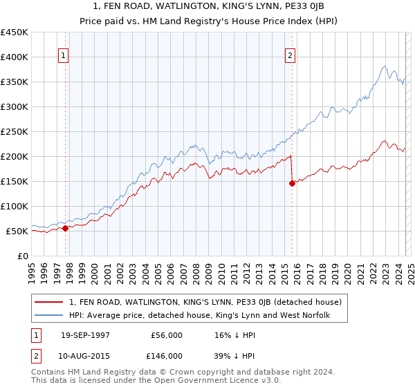 1, FEN ROAD, WATLINGTON, KING'S LYNN, PE33 0JB: Price paid vs HM Land Registry's House Price Index