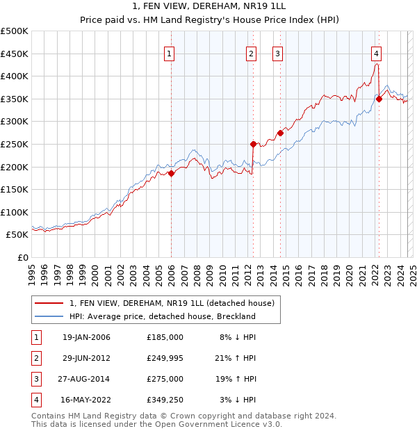 1, FEN VIEW, DEREHAM, NR19 1LL: Price paid vs HM Land Registry's House Price Index