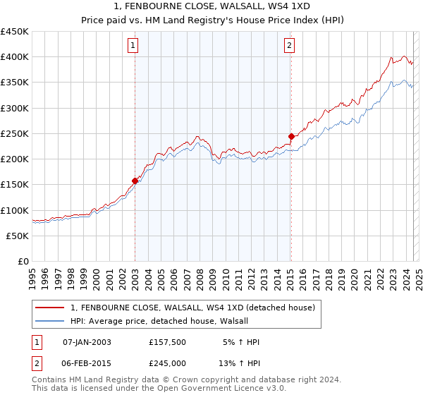 1, FENBOURNE CLOSE, WALSALL, WS4 1XD: Price paid vs HM Land Registry's House Price Index