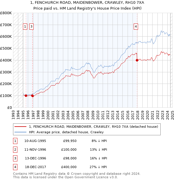 1, FENCHURCH ROAD, MAIDENBOWER, CRAWLEY, RH10 7XA: Price paid vs HM Land Registry's House Price Index