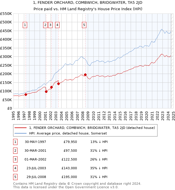 1, FENDER ORCHARD, COMBWICH, BRIDGWATER, TA5 2JD: Price paid vs HM Land Registry's House Price Index