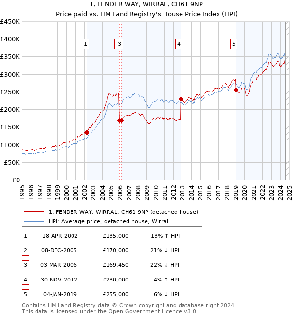 1, FENDER WAY, WIRRAL, CH61 9NP: Price paid vs HM Land Registry's House Price Index