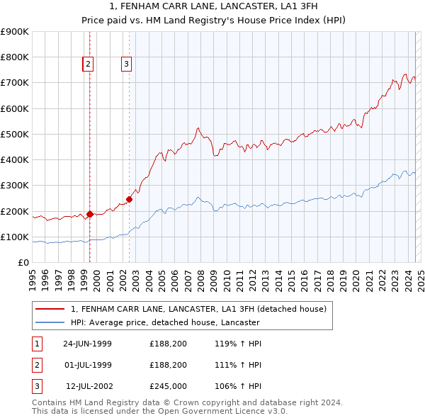 1, FENHAM CARR LANE, LANCASTER, LA1 3FH: Price paid vs HM Land Registry's House Price Index