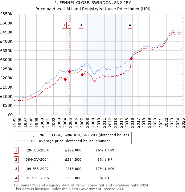 1, FENNEL CLOSE, SWINDON, SN2 2RY: Price paid vs HM Land Registry's House Price Index