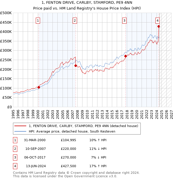 1, FENTON DRIVE, CARLBY, STAMFORD, PE9 4NN: Price paid vs HM Land Registry's House Price Index