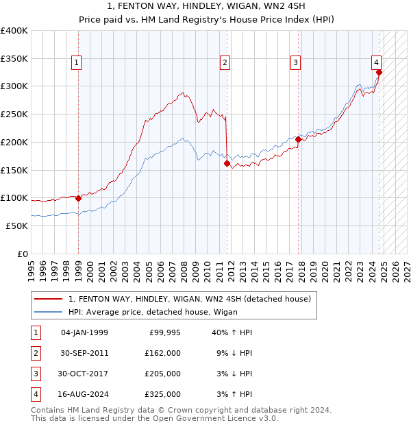 1, FENTON WAY, HINDLEY, WIGAN, WN2 4SH: Price paid vs HM Land Registry's House Price Index