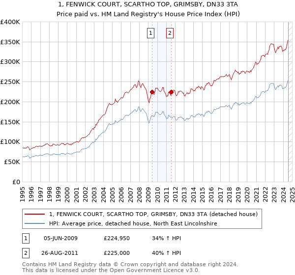 1, FENWICK COURT, SCARTHO TOP, GRIMSBY, DN33 3TA: Price paid vs HM Land Registry's House Price Index