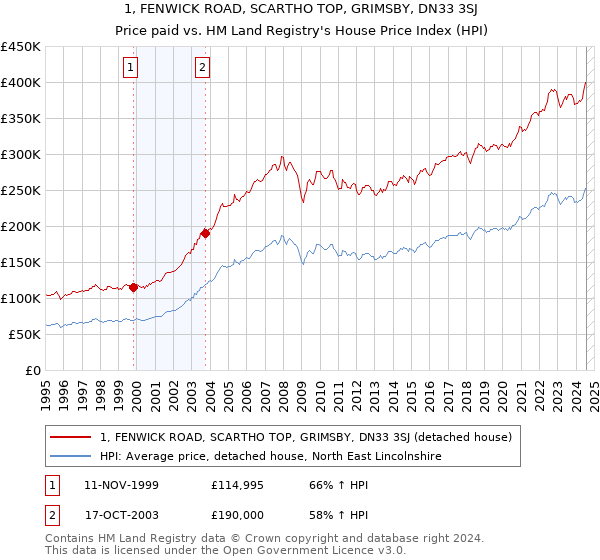 1, FENWICK ROAD, SCARTHO TOP, GRIMSBY, DN33 3SJ: Price paid vs HM Land Registry's House Price Index