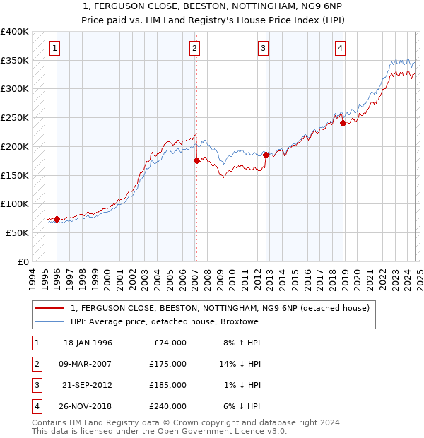 1, FERGUSON CLOSE, BEESTON, NOTTINGHAM, NG9 6NP: Price paid vs HM Land Registry's House Price Index