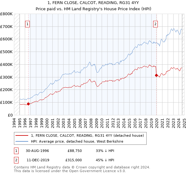 1, FERN CLOSE, CALCOT, READING, RG31 4YY: Price paid vs HM Land Registry's House Price Index