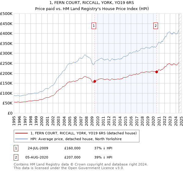 1, FERN COURT, RICCALL, YORK, YO19 6RS: Price paid vs HM Land Registry's House Price Index