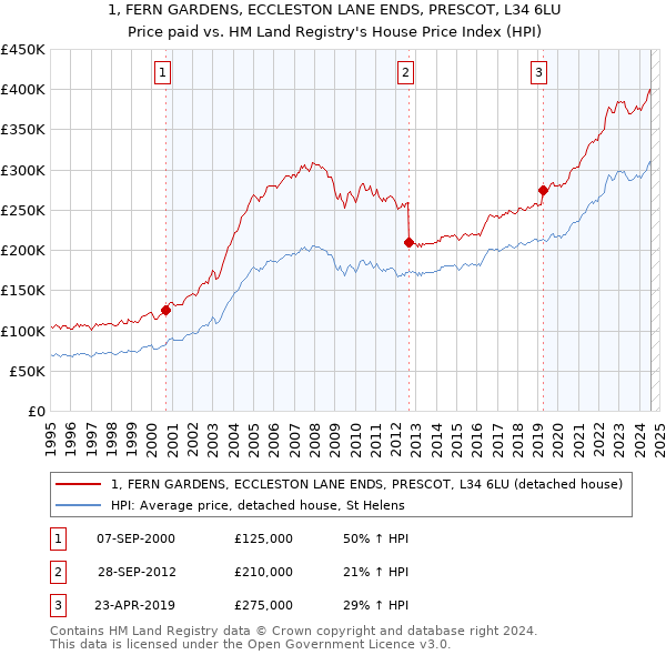 1, FERN GARDENS, ECCLESTON LANE ENDS, PRESCOT, L34 6LU: Price paid vs HM Land Registry's House Price Index