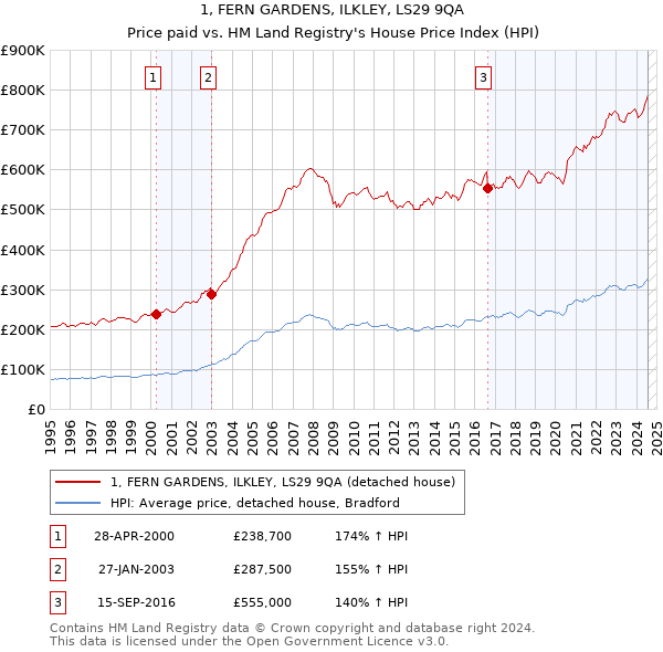 1, FERN GARDENS, ILKLEY, LS29 9QA: Price paid vs HM Land Registry's House Price Index