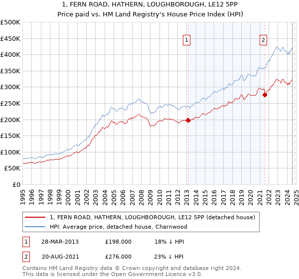 1, FERN ROAD, HATHERN, LOUGHBOROUGH, LE12 5PP: Price paid vs HM Land Registry's House Price Index