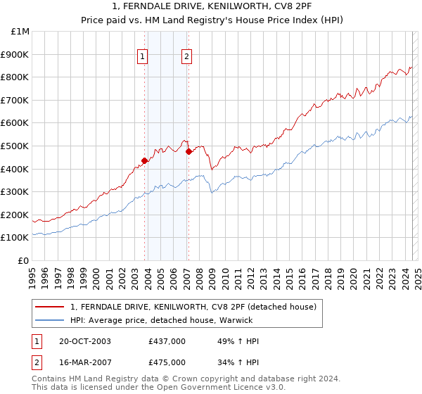 1, FERNDALE DRIVE, KENILWORTH, CV8 2PF: Price paid vs HM Land Registry's House Price Index