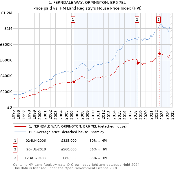 1, FERNDALE WAY, ORPINGTON, BR6 7EL: Price paid vs HM Land Registry's House Price Index