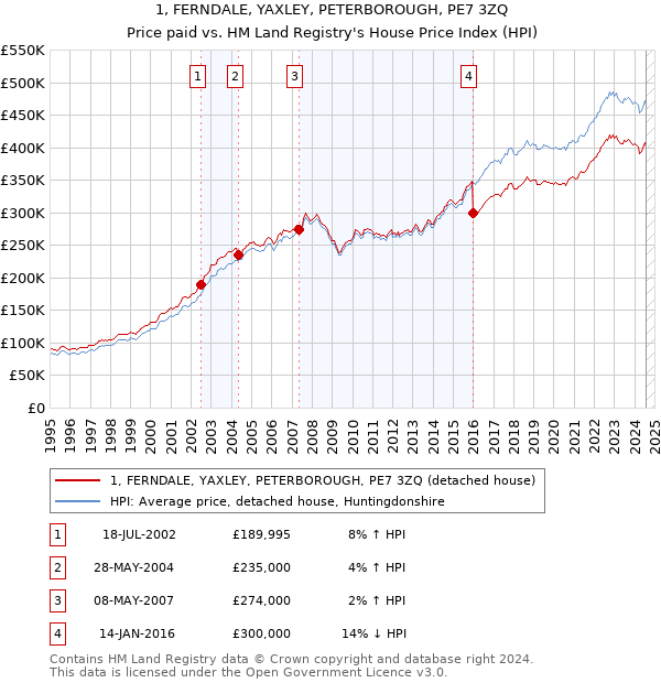 1, FERNDALE, YAXLEY, PETERBOROUGH, PE7 3ZQ: Price paid vs HM Land Registry's House Price Index