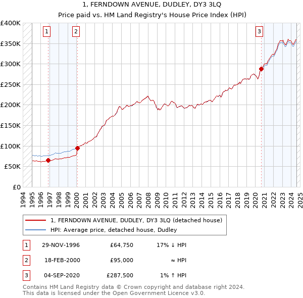 1, FERNDOWN AVENUE, DUDLEY, DY3 3LQ: Price paid vs HM Land Registry's House Price Index