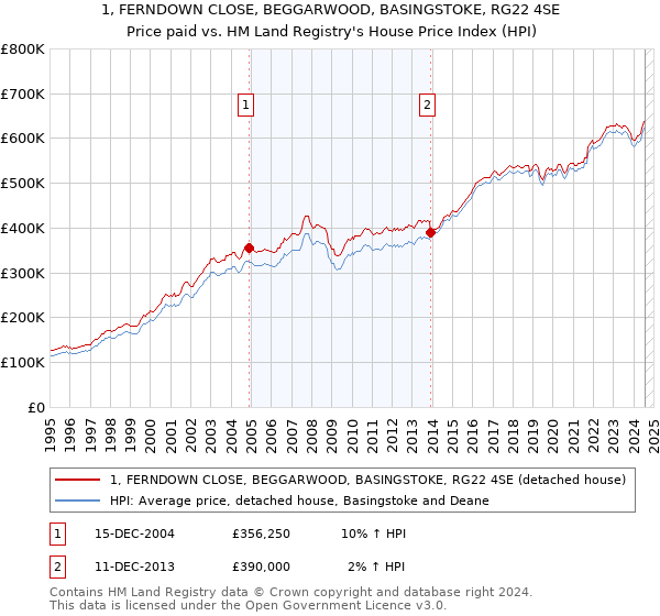 1, FERNDOWN CLOSE, BEGGARWOOD, BASINGSTOKE, RG22 4SE: Price paid vs HM Land Registry's House Price Index