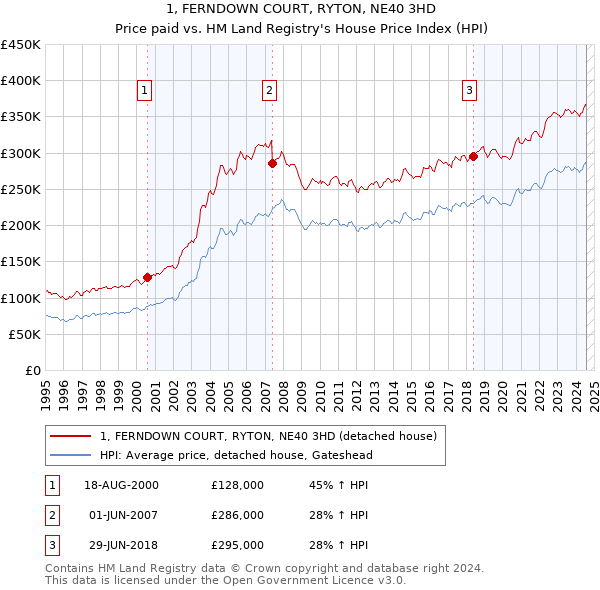 1, FERNDOWN COURT, RYTON, NE40 3HD: Price paid vs HM Land Registry's House Price Index