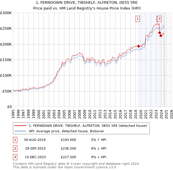 1, FERNDOWN DRIVE, TIBSHELF, ALFRETON, DE55 5RE: Price paid vs HM Land Registry's House Price Index