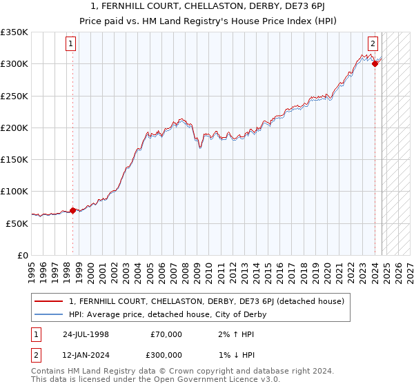 1, FERNHILL COURT, CHELLASTON, DERBY, DE73 6PJ: Price paid vs HM Land Registry's House Price Index