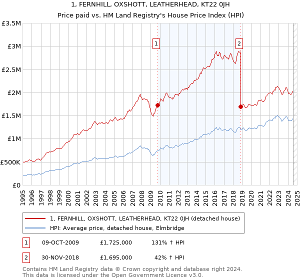 1, FERNHILL, OXSHOTT, LEATHERHEAD, KT22 0JH: Price paid vs HM Land Registry's House Price Index