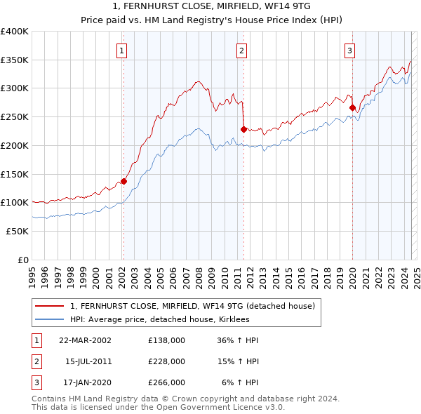 1, FERNHURST CLOSE, MIRFIELD, WF14 9TG: Price paid vs HM Land Registry's House Price Index