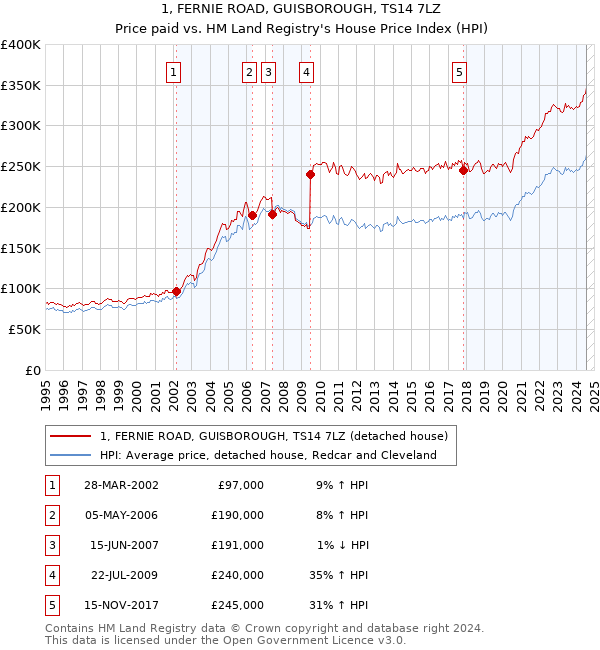 1, FERNIE ROAD, GUISBOROUGH, TS14 7LZ: Price paid vs HM Land Registry's House Price Index