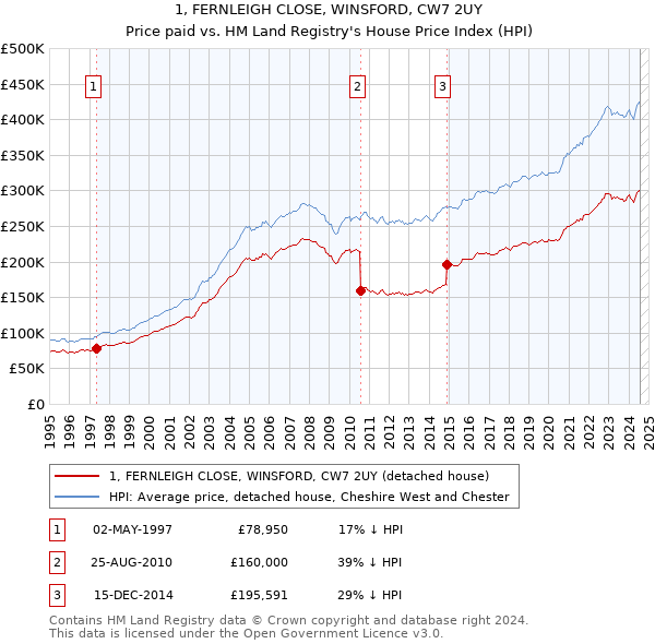 1, FERNLEIGH CLOSE, WINSFORD, CW7 2UY: Price paid vs HM Land Registry's House Price Index