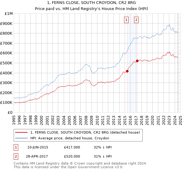 1, FERNS CLOSE, SOUTH CROYDON, CR2 8RG: Price paid vs HM Land Registry's House Price Index