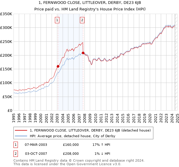 1, FERNWOOD CLOSE, LITTLEOVER, DERBY, DE23 6JB: Price paid vs HM Land Registry's House Price Index