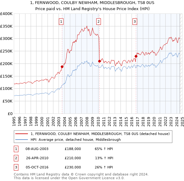 1, FERNWOOD, COULBY NEWHAM, MIDDLESBROUGH, TS8 0US: Price paid vs HM Land Registry's House Price Index