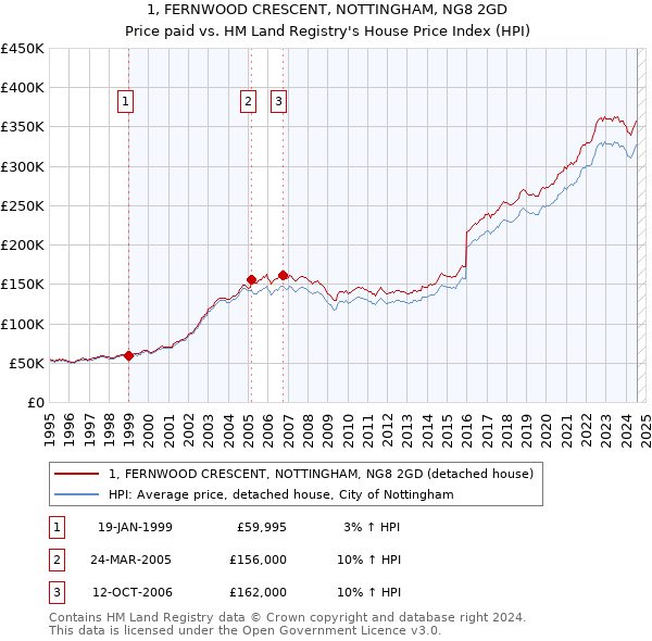 1, FERNWOOD CRESCENT, NOTTINGHAM, NG8 2GD: Price paid vs HM Land Registry's House Price Index