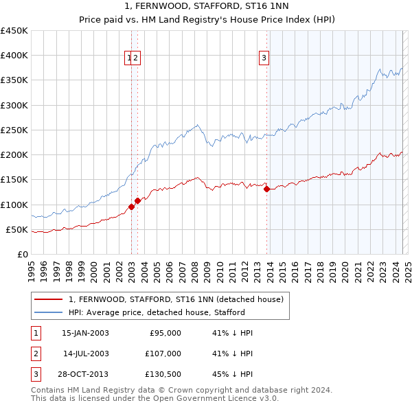 1, FERNWOOD, STAFFORD, ST16 1NN: Price paid vs HM Land Registry's House Price Index