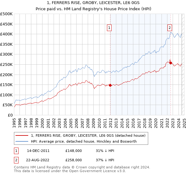 1, FERRERS RISE, GROBY, LEICESTER, LE6 0GS: Price paid vs HM Land Registry's House Price Index