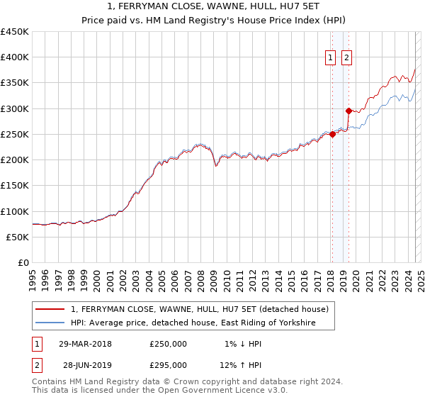 1, FERRYMAN CLOSE, WAWNE, HULL, HU7 5ET: Price paid vs HM Land Registry's House Price Index