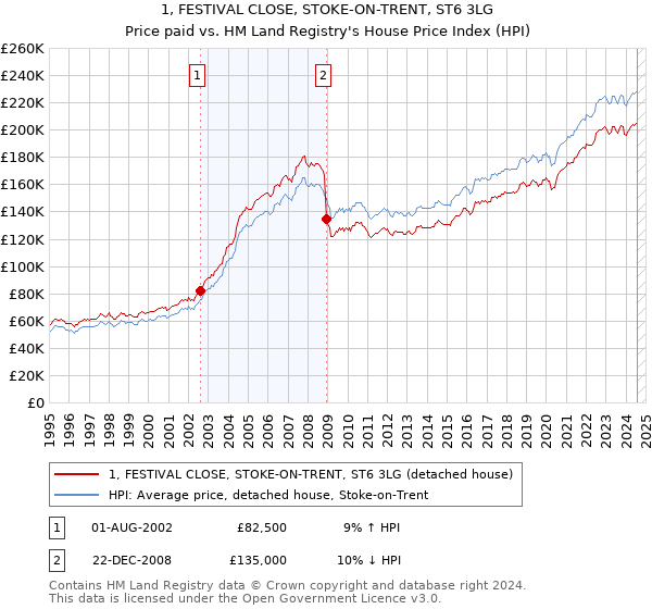 1, FESTIVAL CLOSE, STOKE-ON-TRENT, ST6 3LG: Price paid vs HM Land Registry's House Price Index