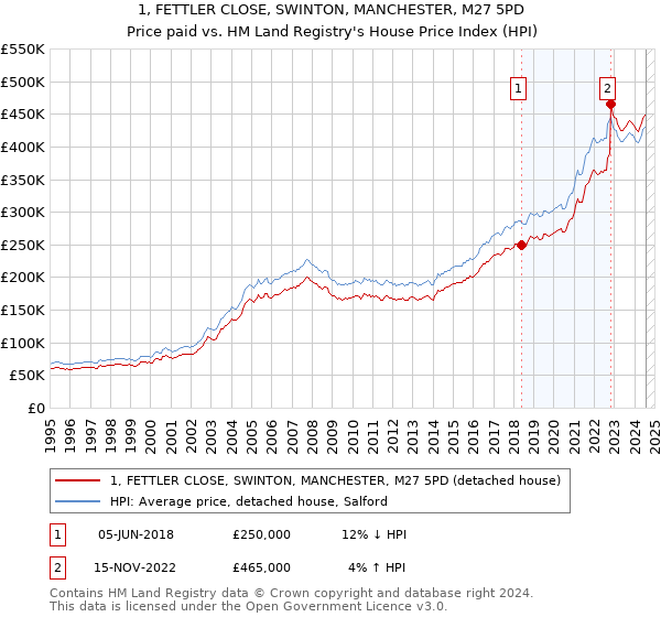 1, FETTLER CLOSE, SWINTON, MANCHESTER, M27 5PD: Price paid vs HM Land Registry's House Price Index