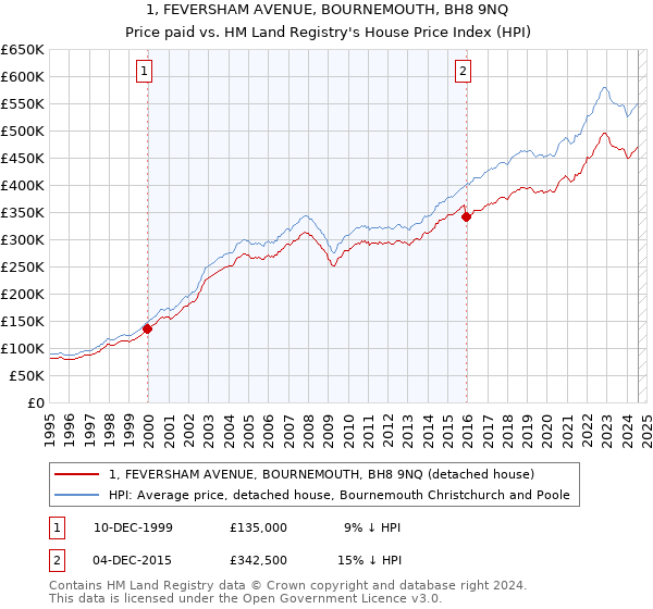 1, FEVERSHAM AVENUE, BOURNEMOUTH, BH8 9NQ: Price paid vs HM Land Registry's House Price Index