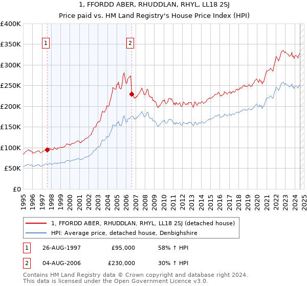 1, FFORDD ABER, RHUDDLAN, RHYL, LL18 2SJ: Price paid vs HM Land Registry's House Price Index