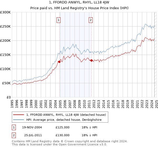 1, FFORDD ANWYL, RHYL, LL18 4JW: Price paid vs HM Land Registry's House Price Index